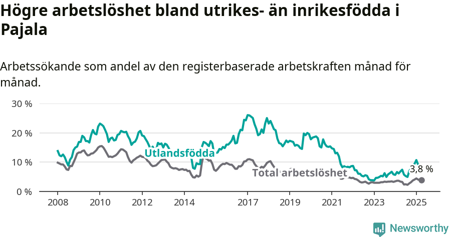 Graf: Skillnad i arbetslöshet mellan utrikesfödda och hela befolkningen i Pajala kommun