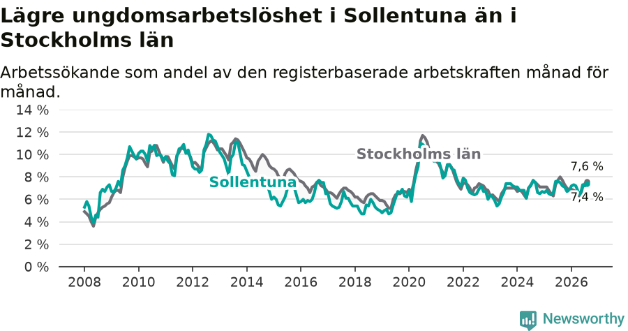 Graf: Arbetslöshet bland unga i Sollentuna kommun och Stockholms län
