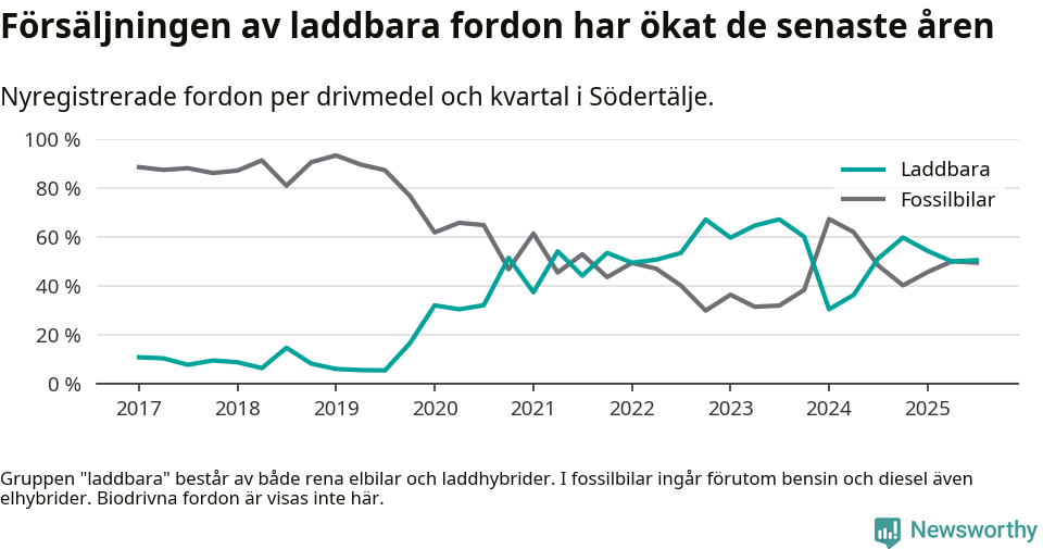 Graf: Andel laddbara bilar av alla nyregistreringar över tid