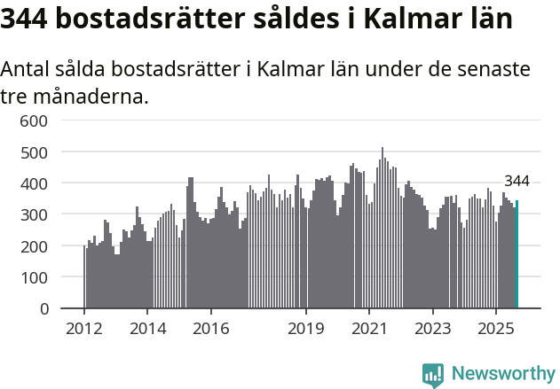 Graf: Antal sålda bostadsrätter i Kalmar län