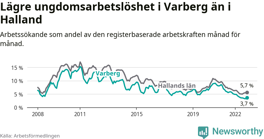 Graf: Arbetslöshet bland unga i Varbergs kommun och Hallands län