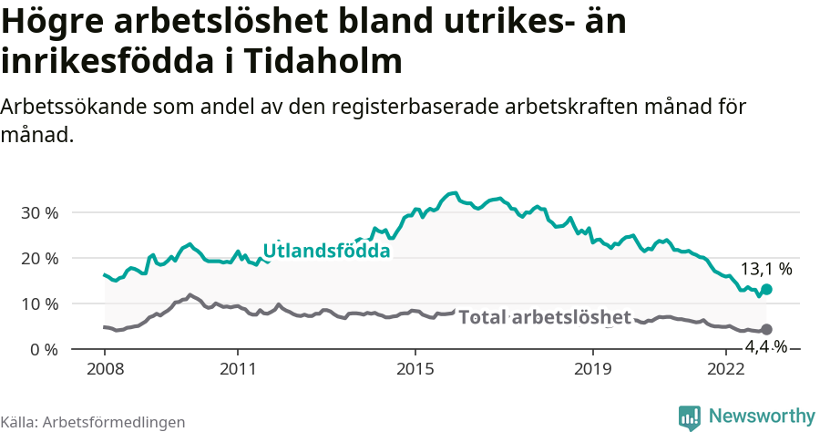 Graf: Skillnad i arbetslöshet mellan utrikesfödda och hela befolkningen i Tidaholms kommun