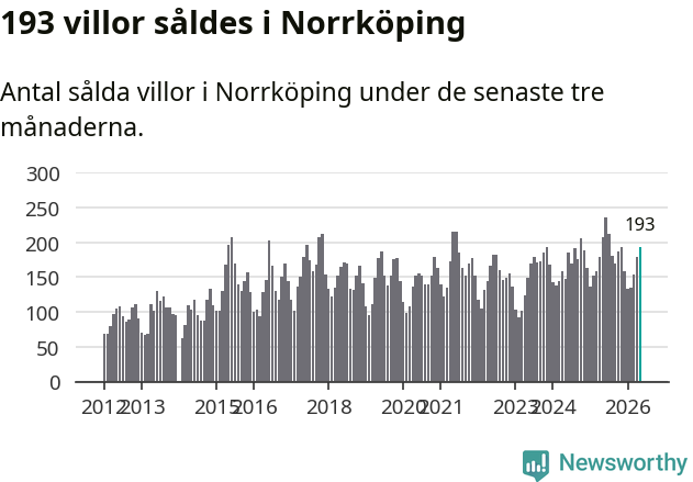 Graf: Antal sålda villor i Norrköpings kommun