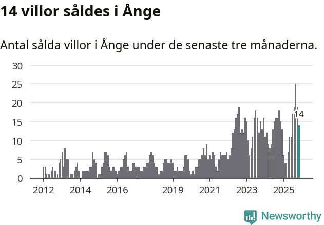 Graf: Antal sålda villor i Ånge kommun