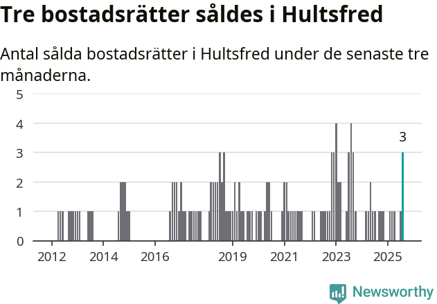 Graf: Antal sålda bostadsrätter i Hultsfreds kommun