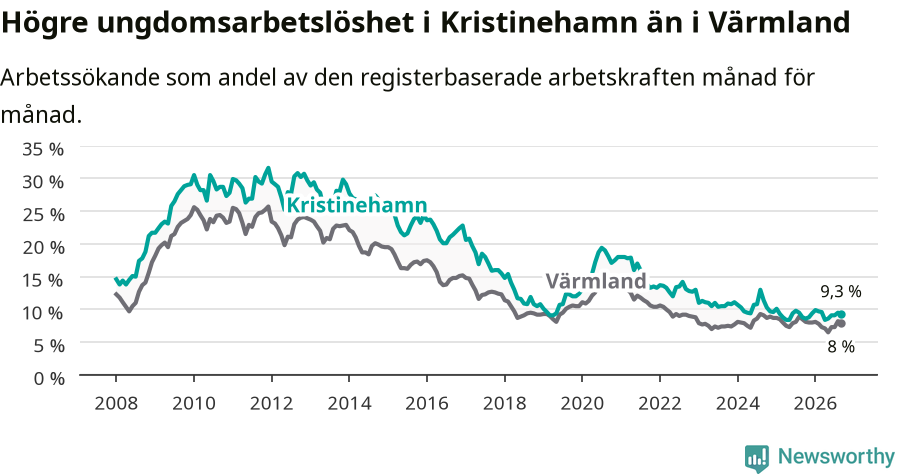 Graf: Arbetslöshet bland unga i Kristinehamns kommun och Värmlands län