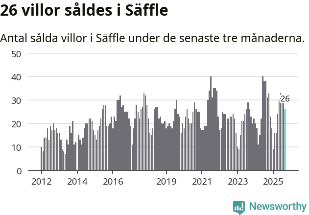 Graf: Antal sålda villor i Säffle kommun