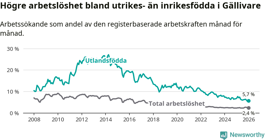 Graf: Skillnad i arbetslöshet mellan utrikesfödda och hela befolkningen i Gällivare kommun