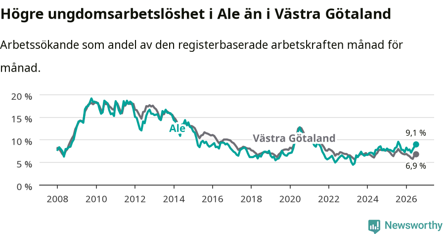Graf: Arbetslöshet bland unga i Ale kommun och Västra Götalands län