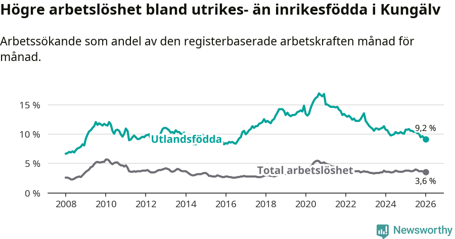 Graf: Skillnad i arbetslöshet mellan utrikesfödda och hela befolkningen i Kungälvs kommun