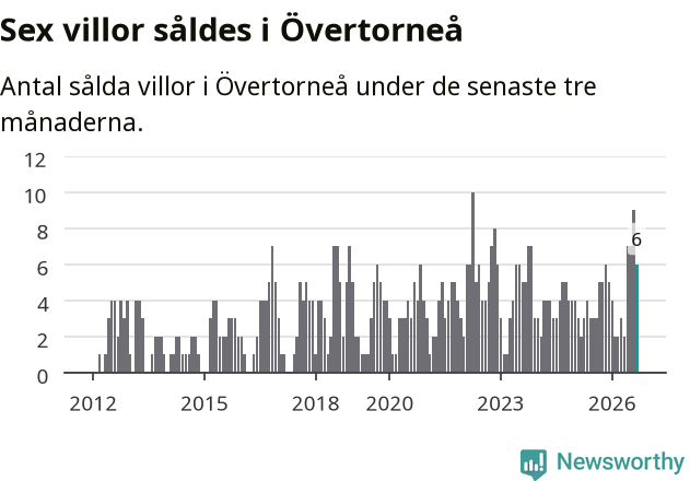 Graf: Antal sålda villor i Övertorneå kommun