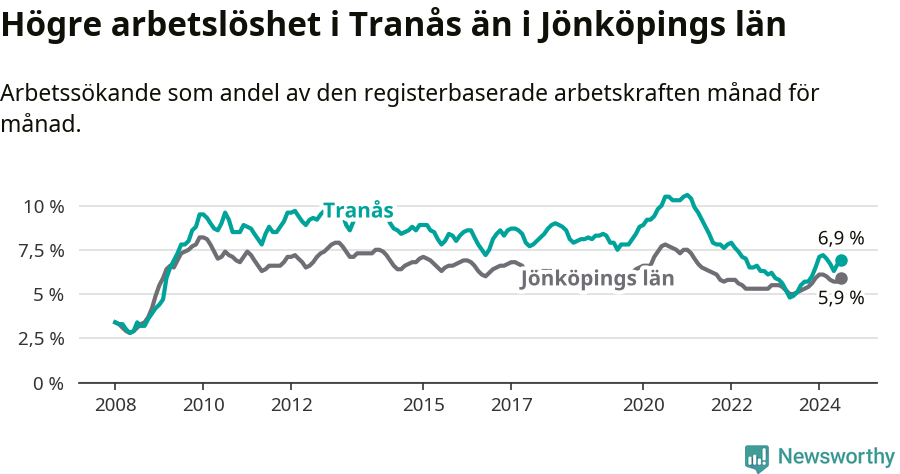 Graf: Arbetslöshet i Tranås kommun och Jönköpings län