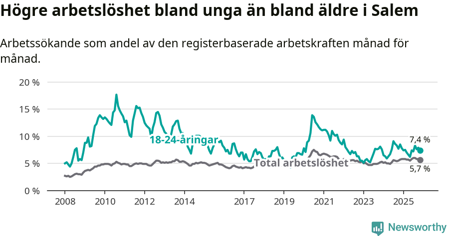 Graf: Skillnad i arbetslöshet mellan unga och hela befolkningen i Salems kommun