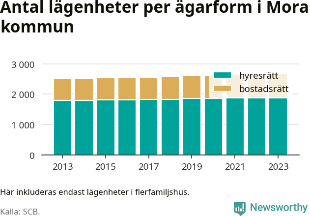 stapeldiagram över fördelningen mellan bostadsrätter och hyresrätter