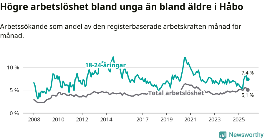 Graf: Skillnad i arbetslöshet mellan unga och hela befolkningen i Håbo kommun