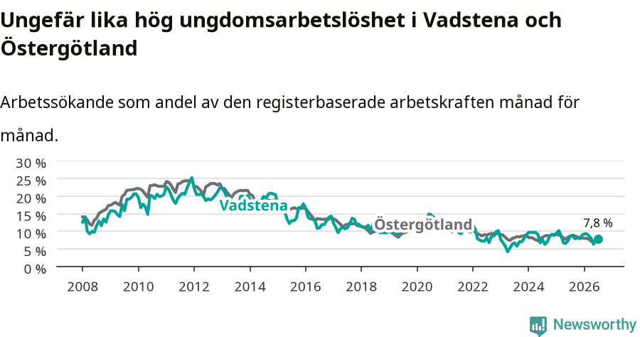 Graf: Arbetslöshet bland unga i Vadstena kommun och Östergötlands län