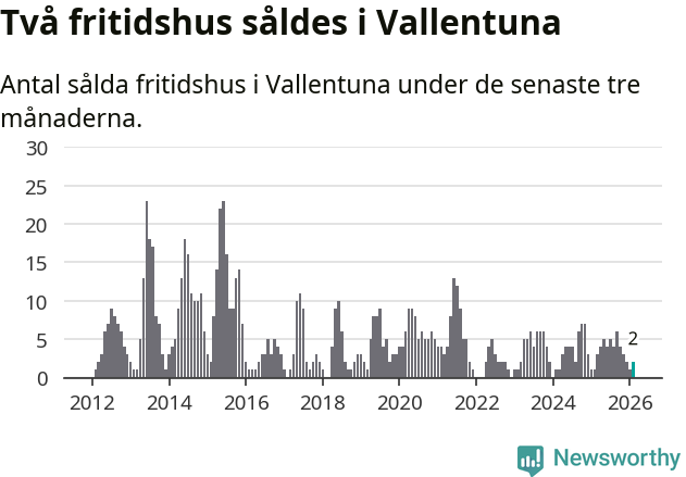 Graf: Antal sålda fritidshus i Vallentuna kommun