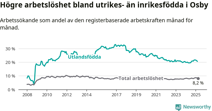 Graf: Skillnad i arbetslöshet mellan utrikesfödda och hela befolkningen i Osby kommun