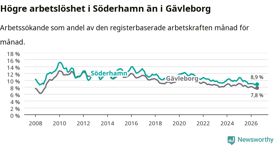 Graf: Arbetslöshet i Söderhamns kommun och Gävleborgs län