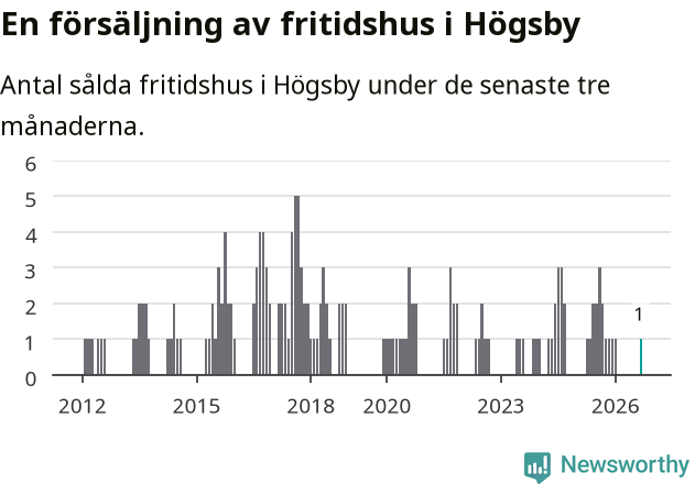 Graf: Antal sålda fritidshus i Högsby kommun