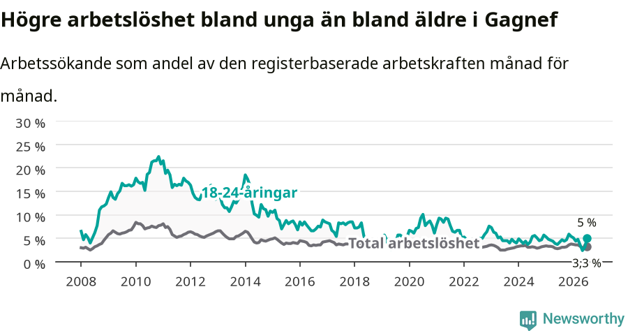 Graf: Skillnad i arbetslöshet mellan unga och hela befolkningen i Gagnefs kommun