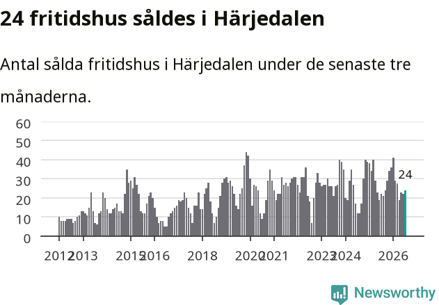 Graf: Antal sålda fritidshus i Härjedalens kommun