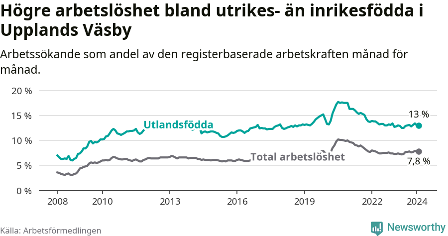 Graf: Skillnad i arbetslöshet mellan utrikesfödda och hela befolkningen i Upplands Väsby kommun