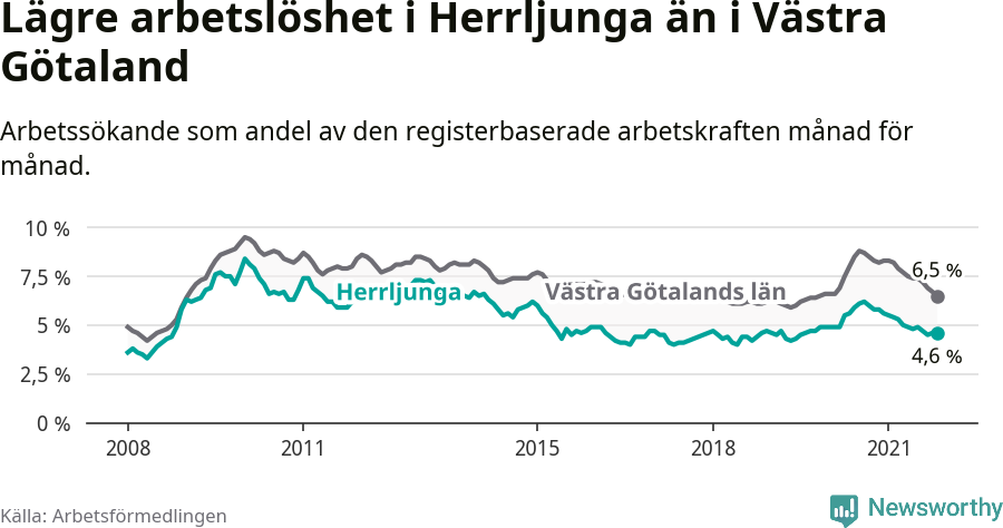 Graf: Arbetslöshet i Herrljunga kommun och Västra Götalands län