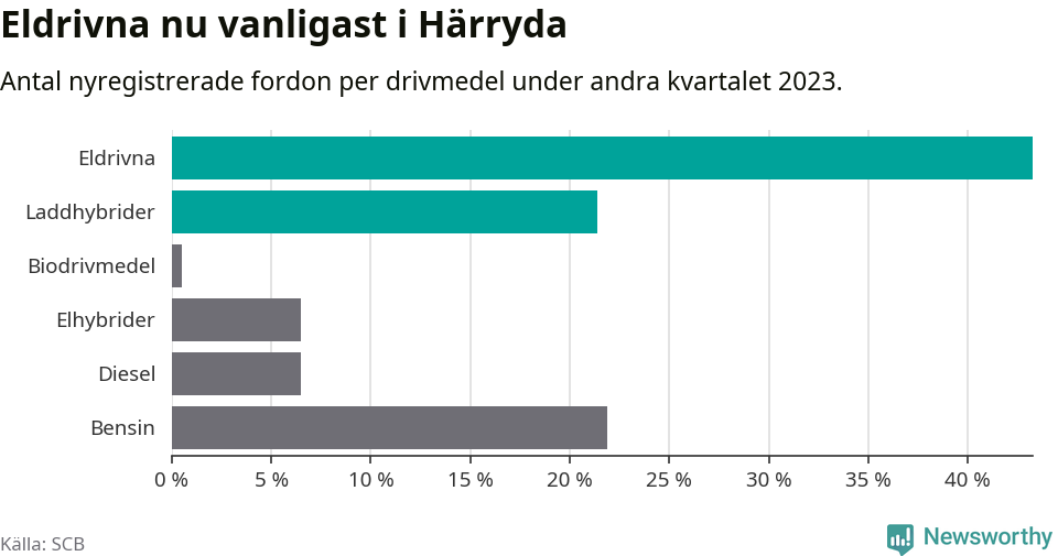 Graf: Antal nyregistrerade fordon per drivmedel