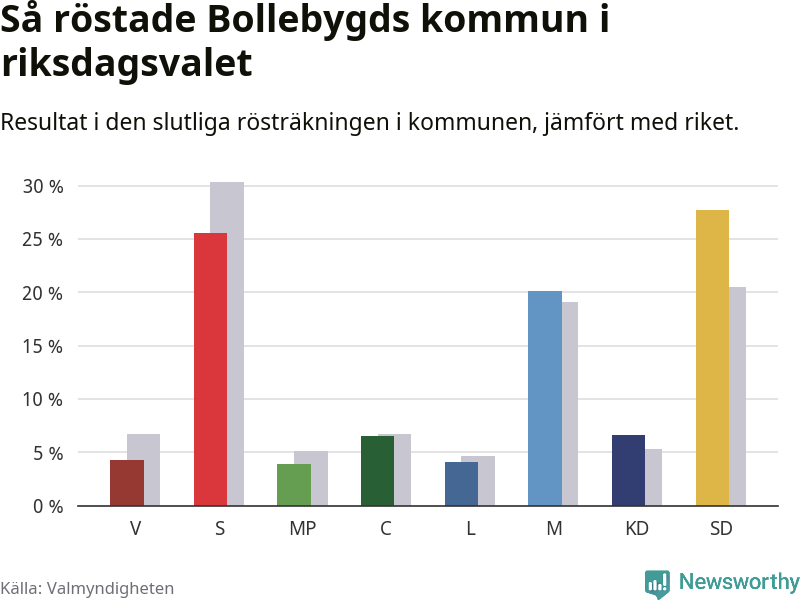 Graf: Så röstade Bollebygds kommun i riksdagsvalet, jämfört med riket