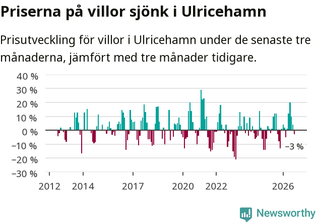 Graf: Prisutveckling för villor i Ulricehamns kommun