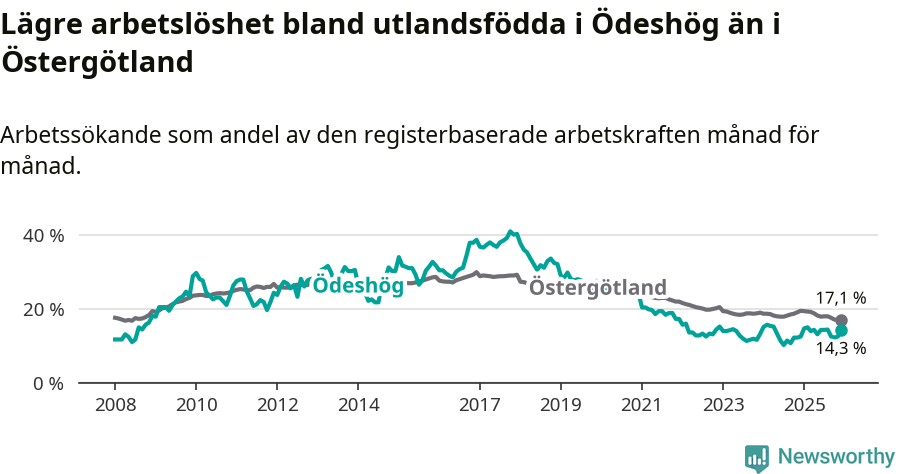 Graf: Arbetslöshet bland utrikesfödda i Ödeshögs kommun och Östergötlands län