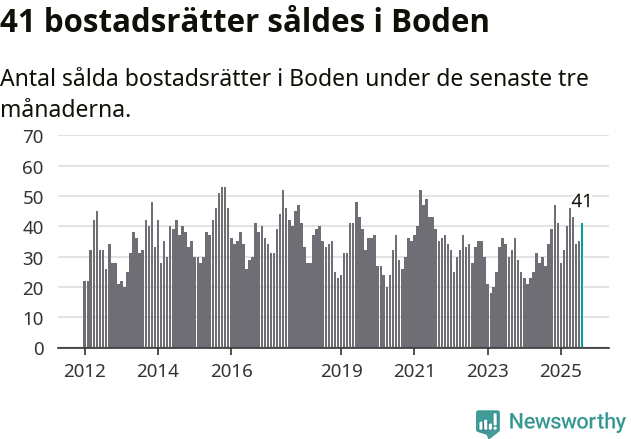 Graf: Antal sålda bostadsrätter i Bodens kommun