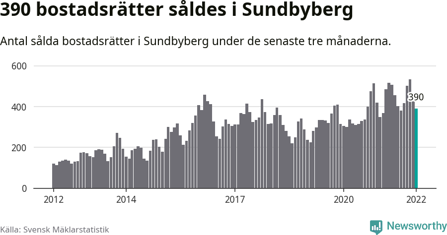 Graf: Antal sålda bostadsrätter i Sundbybergs kommun
