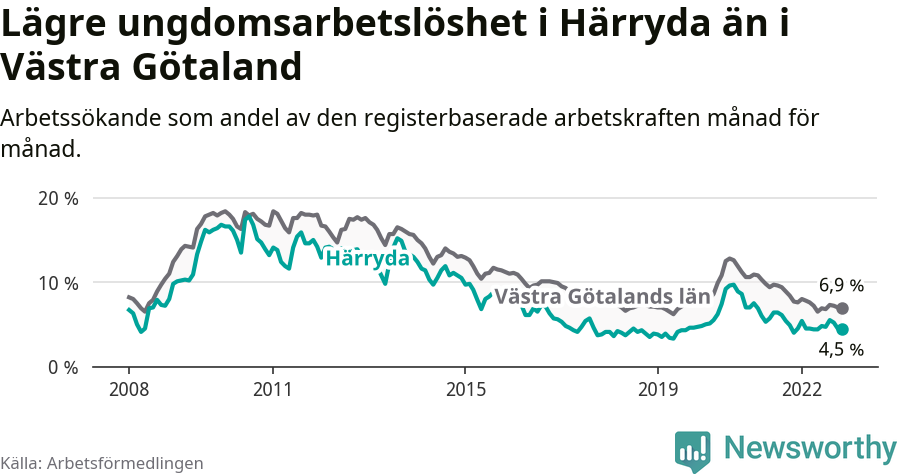 Graf: Arbetslöshet bland unga i Härryda kommun och Västra Götalands län