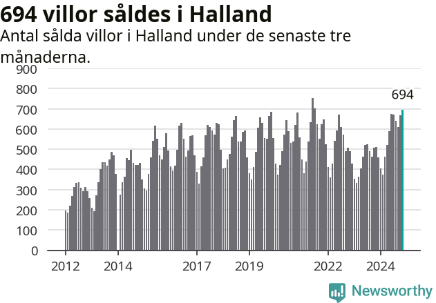 Graf: Antal sålda villor i Hallands län