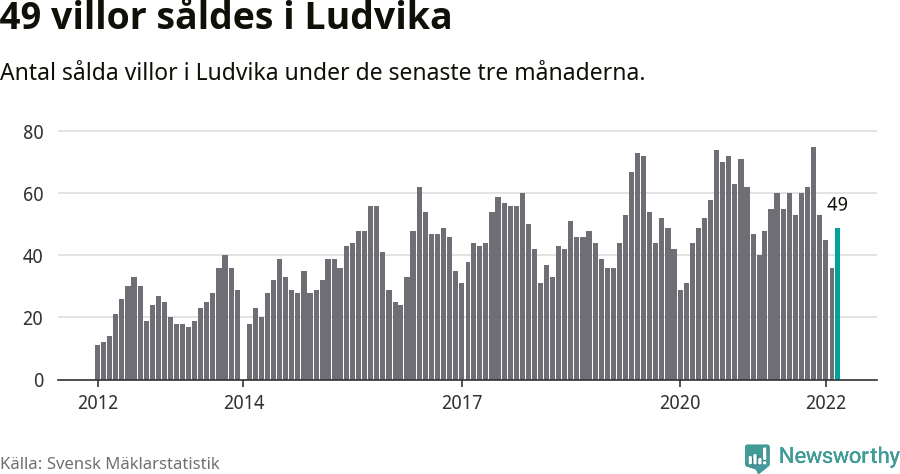 Graf: Antal sålda villor i Ludvika kommun