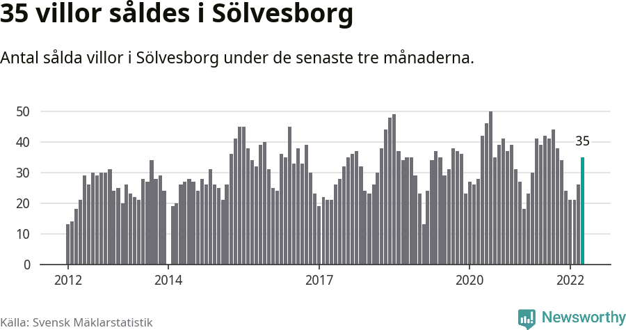 Graf: Antal sålda villor i Sölvesborgs kommun