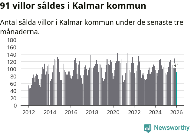 Graf: Antal sålda villor i Kalmar kommun