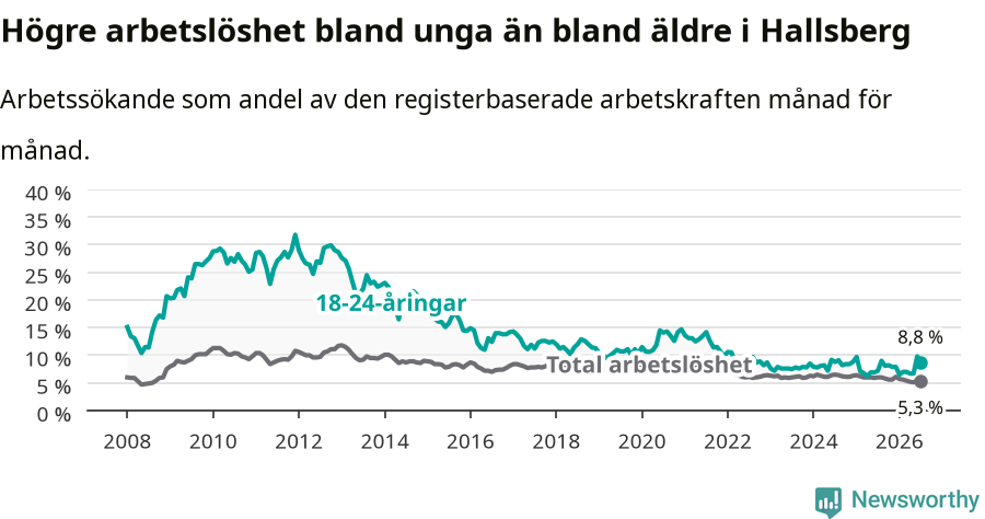 Graf: Skillnad i arbetslöshet mellan unga och hela befolkningen i Hallsbergs kommun