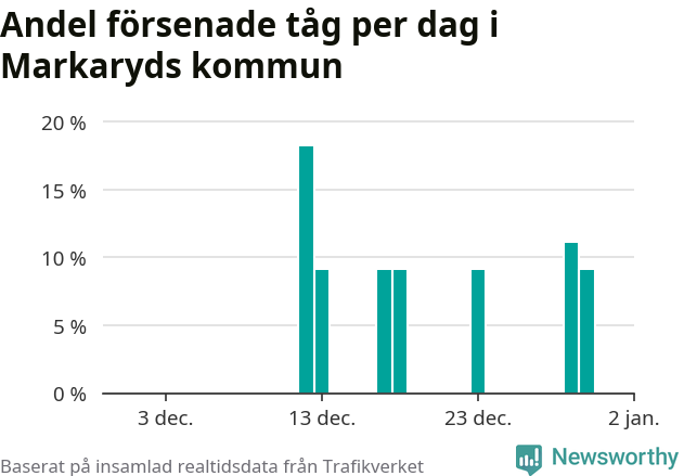 Stapeldiagram över andel försenade tåg per dag