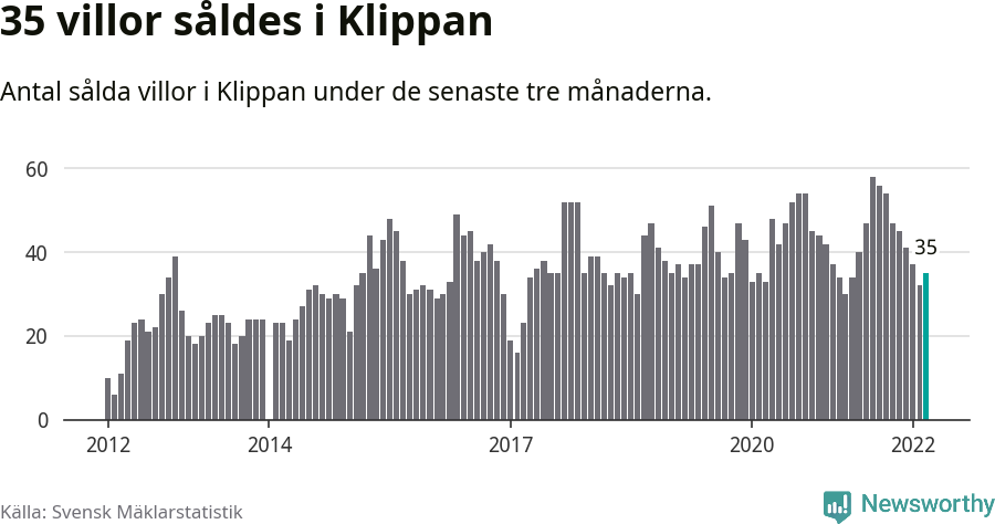 Graf: Antal sålda villor i Klippans kommun