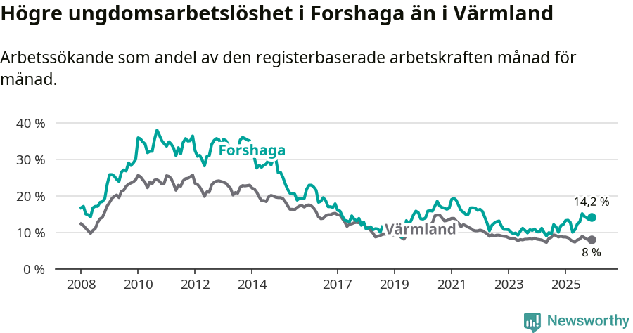 Graf: Arbetslöshet bland unga i Forshaga kommun och Värmlands län