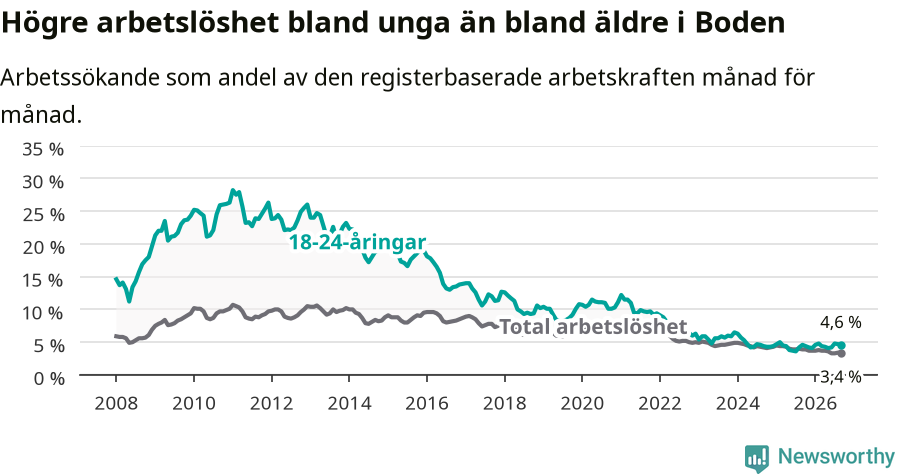 Graf: Skillnad i arbetslöshet mellan unga och hela befolkningen i Bodens kommun