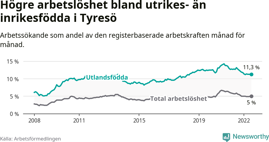 Graf: Skillnad i arbetslöshet mellan utrikesfödda och hela befolkningen i Tyresö kommun
