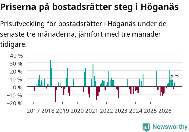 Graf: Prisutveckling för bostadsrätter i Höganäs kommun