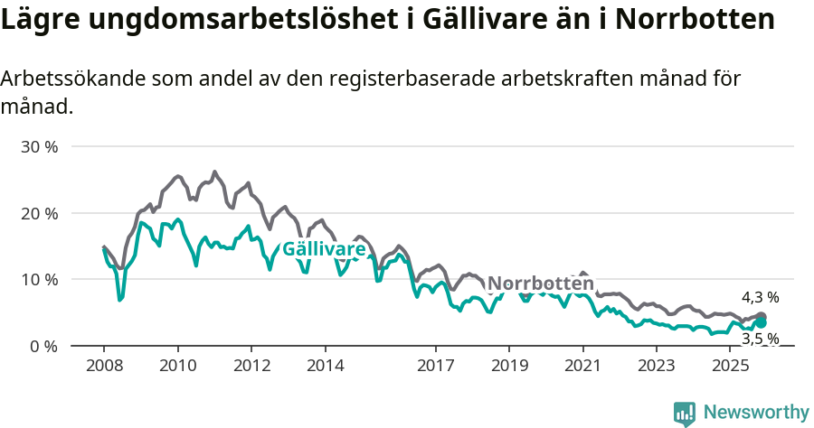 Graf: Arbetslöshet bland unga i Gällivare kommun och Norrbottens län