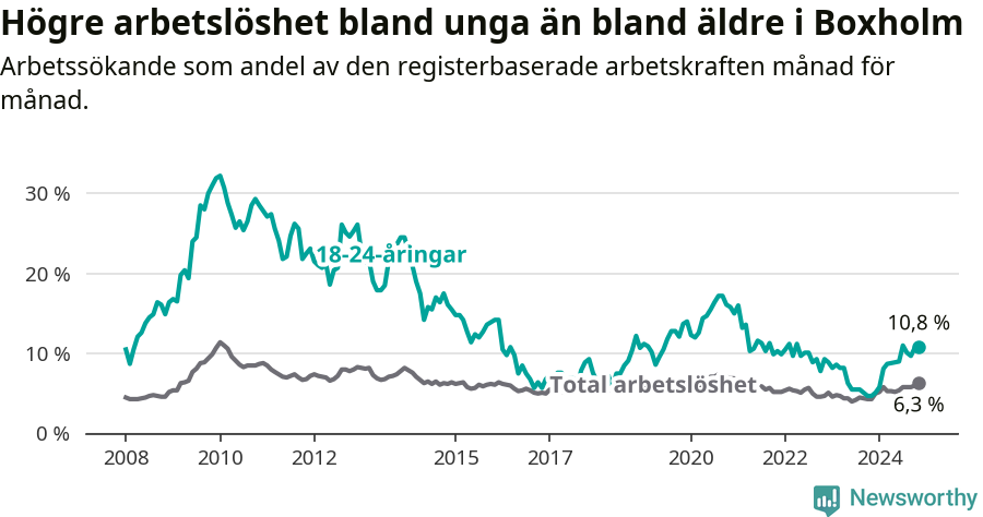 Graf: Skillnad i arbetslöshet mellan unga och hela befolkningen i Boxholms kommun