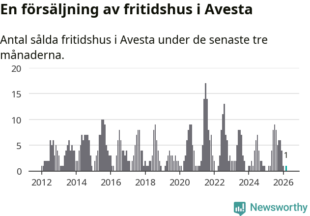 Graf: Antal sålda fritidshus i Avesta kommun