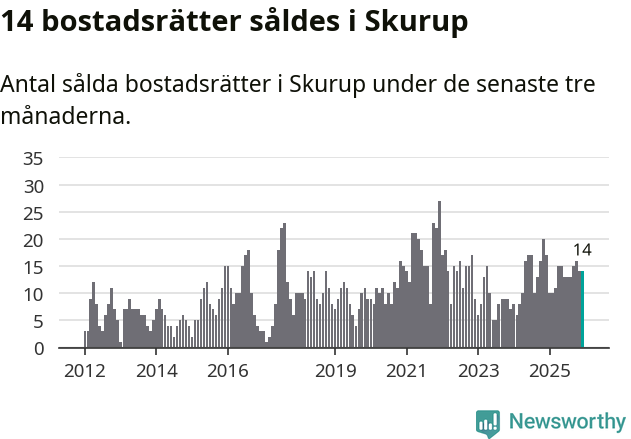 Graf: Antal sålda bostadsrätter i Skurups kommun